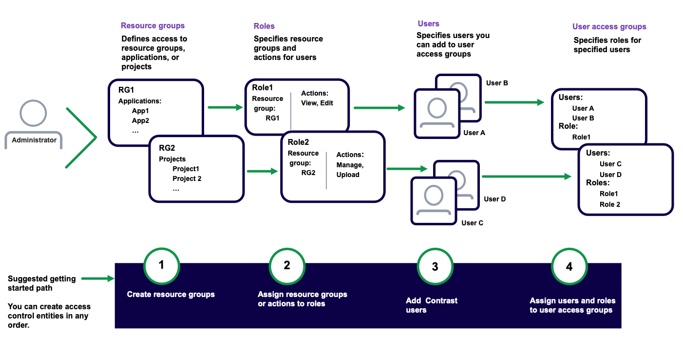 RbacOverview1.png Image shows a workflow of how users can set up role-based access control.